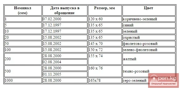 History of the national currency of Kyrgyzstan