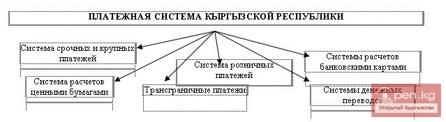 Развитие платежной системы Кыргызской Республики