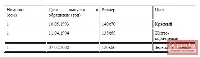 Banknotes with a denomination of 1 som