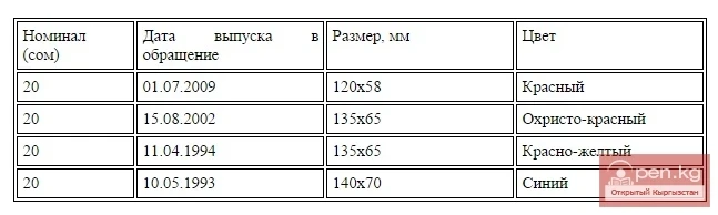 Banknotes with a denomination of 20 som