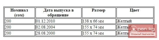 Banknote with a denomination of 200 som