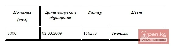 Banknotes with a denomination of 5000 som