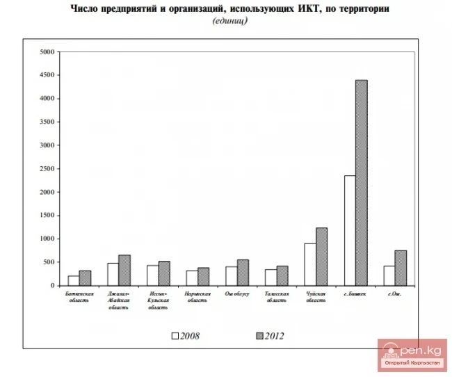 ИКТны колдонгон ишканалардын жана уюмдардын саны боюнча аймактар