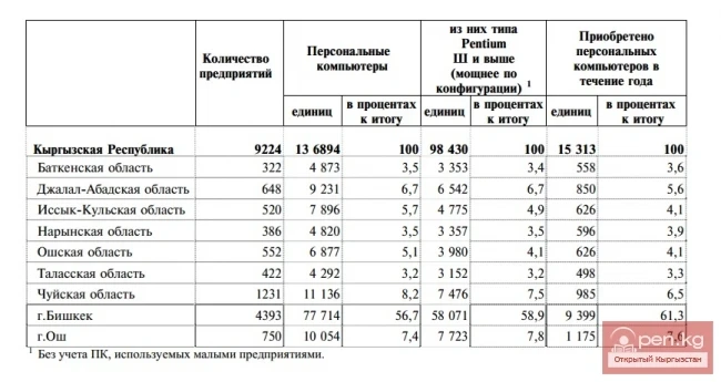 Кыргыз Республикасында 2008-2012-жылдардагы маалыматтык-коммуникациялык технологиялардын өнүгүшү