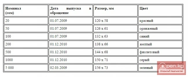 History of the national currency of Kyrgyzstan
