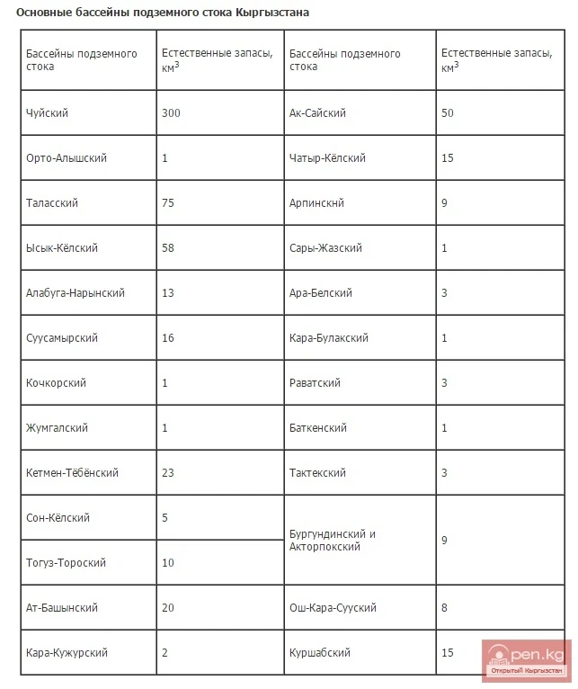 Main groundwater basins of Kyrgyzstan