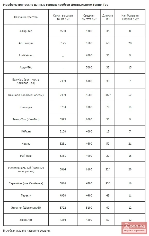 Морфометрические данные горных хребтов Центрального Тенир-Тоо