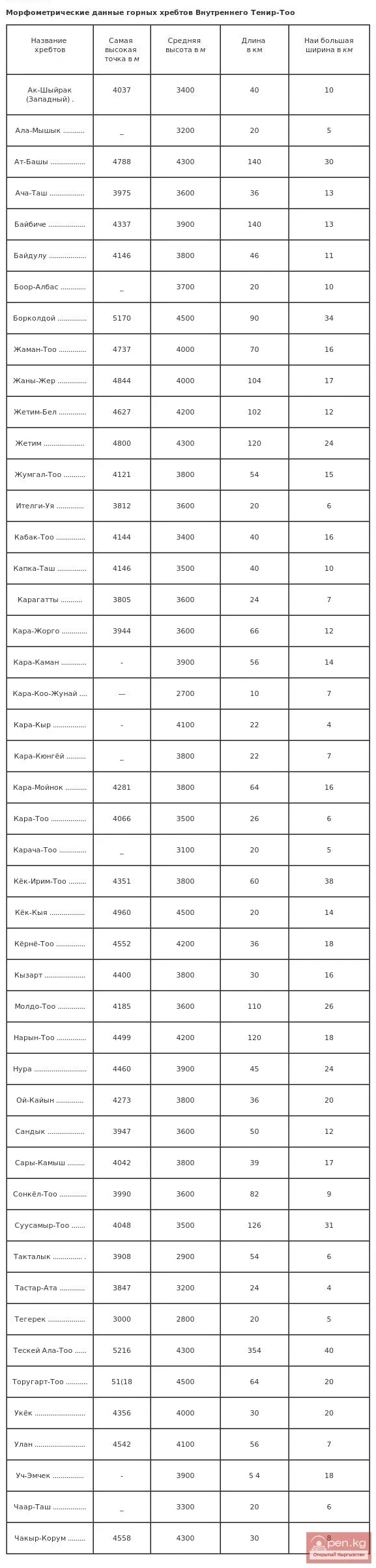 Морфометрические данные горных хребтов Внутреннего Тенир-Тоо