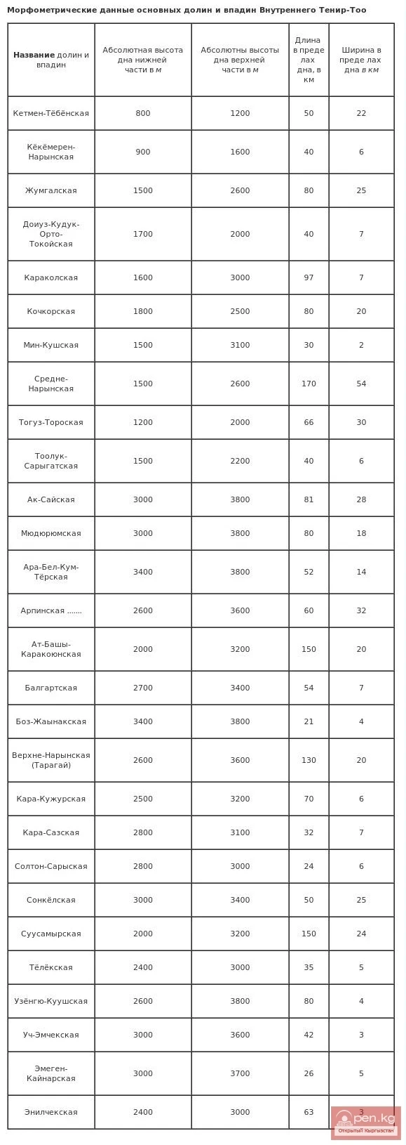 Морфометрические данные основных долин и впадин Внутреннего Тенир-Тоо