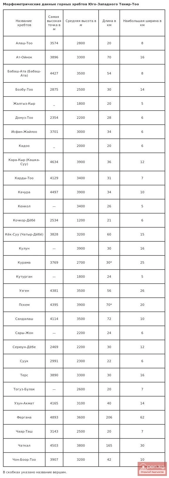 Морфометрические данные горных хребтов Юго-Западного Тенир-Тоо