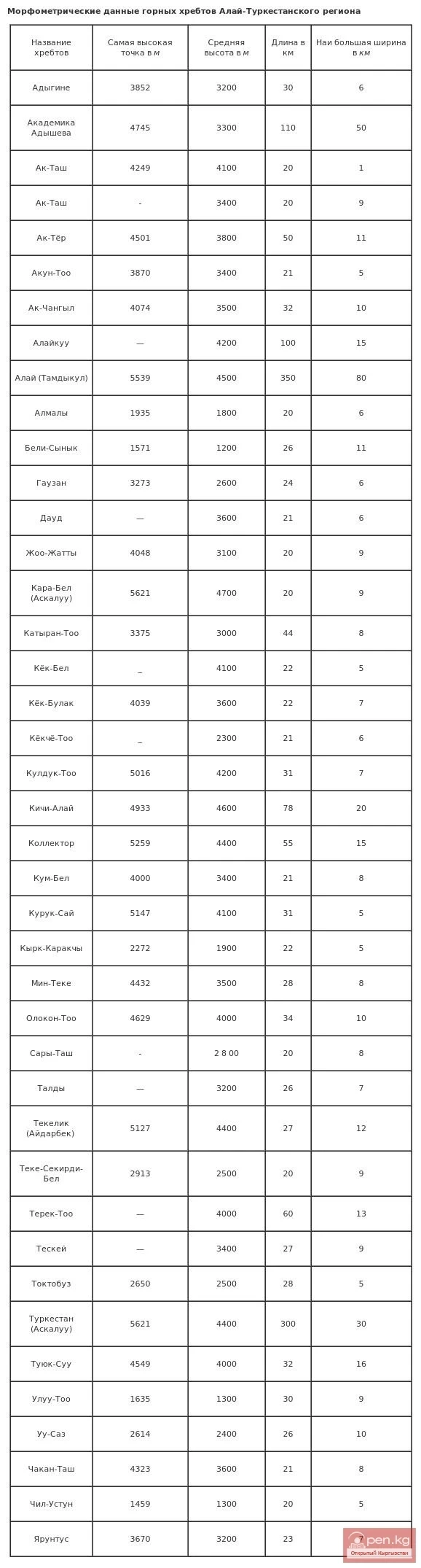 Морфометрические данные горных хребтов Алай-Туркестанского региона