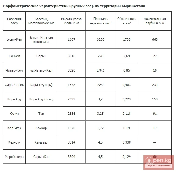Кыргызстан аймагындагы ири көлдөрдүн морфометрикалык мүнөздөмөлөрү