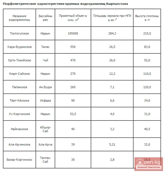 Морфометрические характеристики крупных водохранилищ Кыргызстана