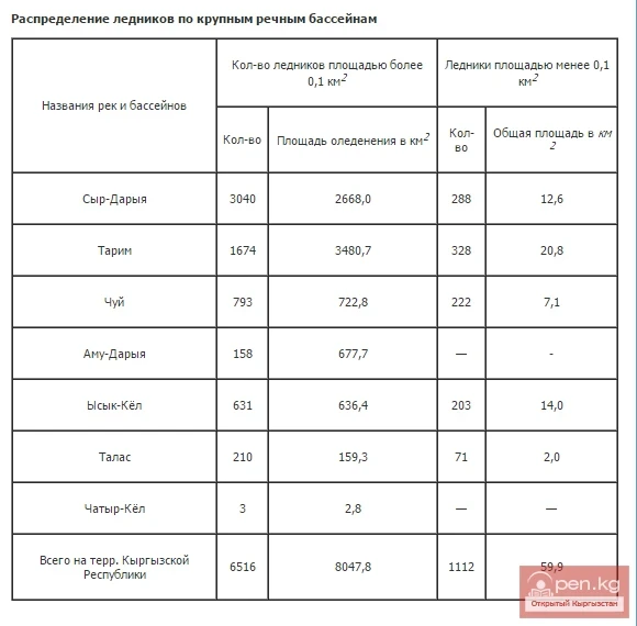 Distribution of glaciers by major river basins