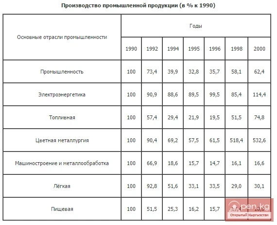 Industrial production (as % of 1990)