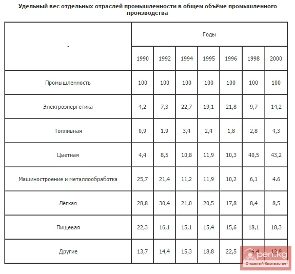 The share of individual industries in the total volume of industrial production