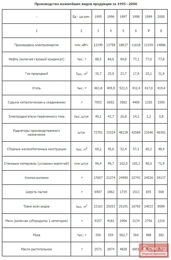 Production of the most important types of products from 1995 to 2000