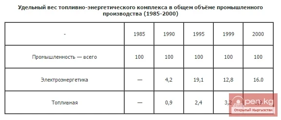 The share of the fuel and energy complex in the total industrial production (1985-2000)