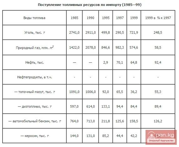 Import of fuel resources (1985—99)