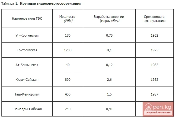 Крупные гидроэнергосооружения