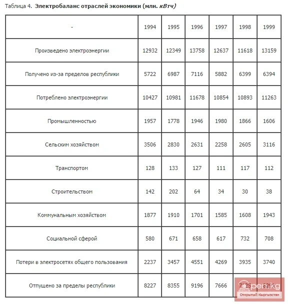 Электробаланс отраслей экономики (млн. кВтч)