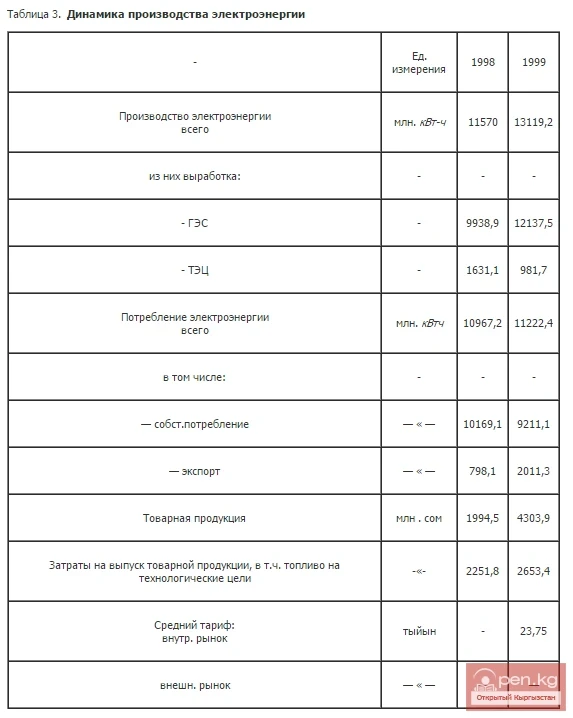 Динамика производства электроэнергии