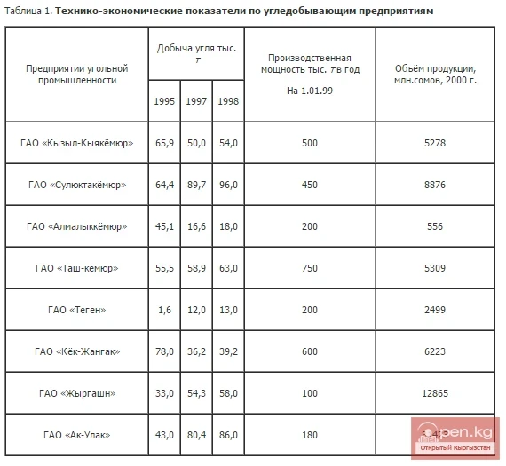 Технико-экономические показатели по угледобывающим предприятиям