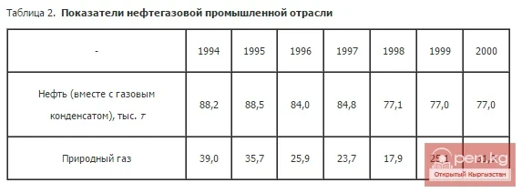 Показатели нефтегазовой промышленной отрасли