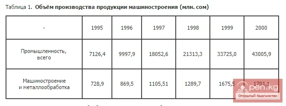 Машиналарды куруу продукциясынын көлөмү (млн. сом)