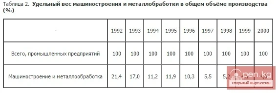 Машиналарды куруу жана металлды иштетүүнүн жалпы өндүрүштөгү үлүшү (%)