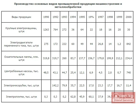 Машиналарды куруу жана металлды иштетүүнүн негизги түрлөрүнүн өндүрүшү