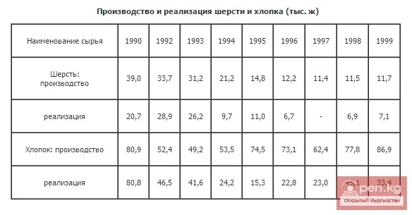 Production and sale of wool and cotton