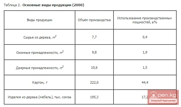 Основные виды продукции (2000)