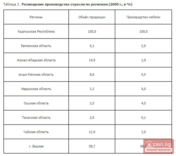 Размещение производства отрасли по регионам (2000 г., в %)