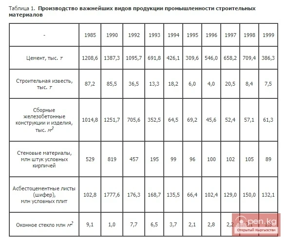  Production of the most important types of construction materials industry products