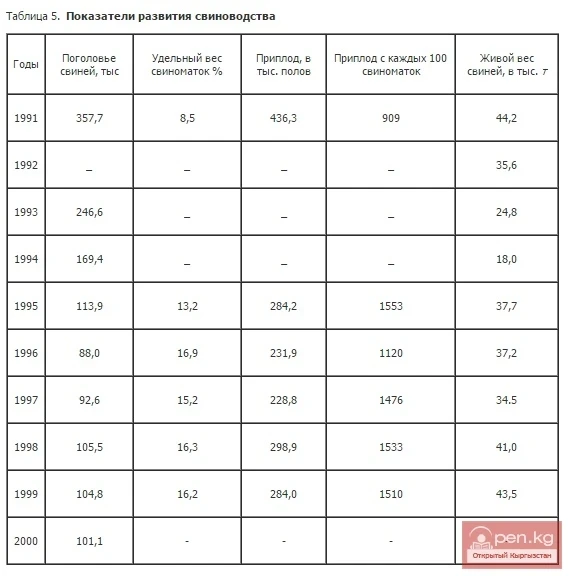 Показатели развития свиноводства