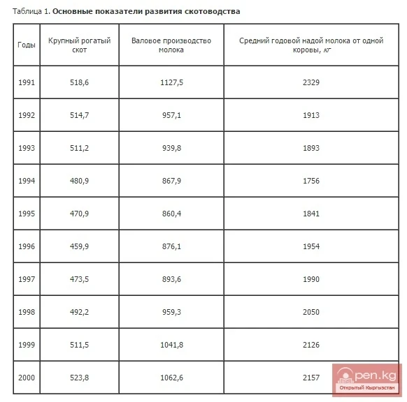 Основные показатели развития скотоводства