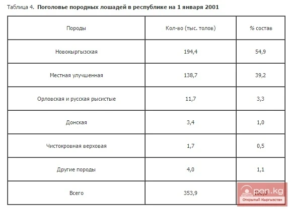 Поголовье породных лошадей в республике на 1 января 2001