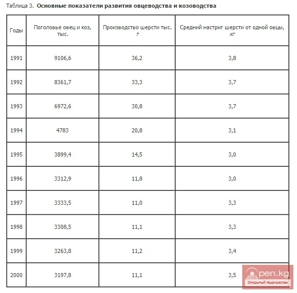 Основные показатели развития овцеводства и козоводства