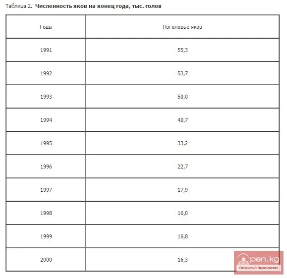 Численность яков на конец года, тыс. голов