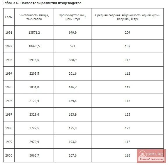 Показатели развития птицеводства