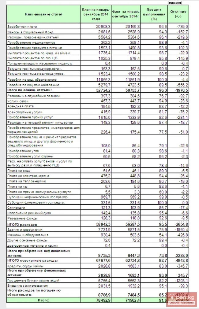 2014-жылдын 9 айында республикалык бюджеттин чыгымдар бөлүгү 71 млрд. 902,4 млн. сомго аткарылган