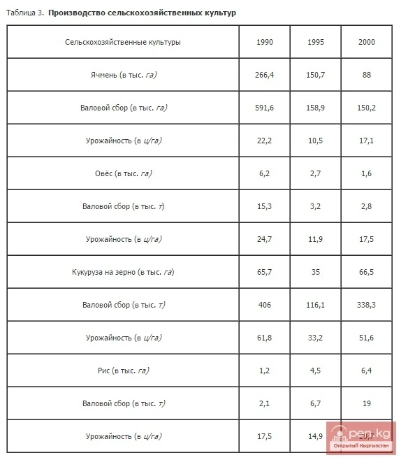 Production of agricultural crops