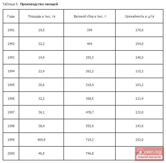 Vegetable production