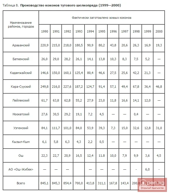 Production of mulberry silkworm cocoons (1999—2000)