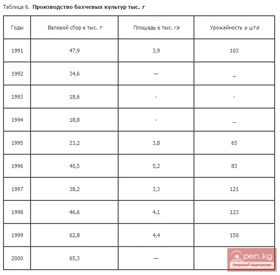 Production of melon crops in thousand tons