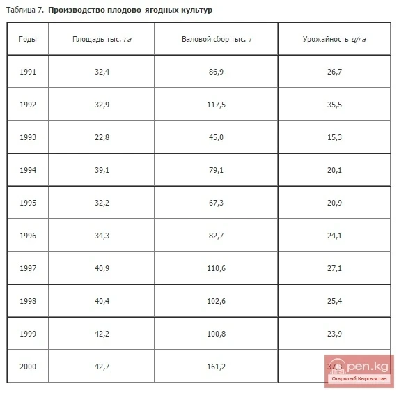 Production of fruit and berry crops