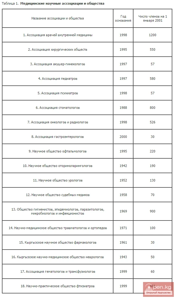 Медициналык илимий ассоциациялар жана коомдор
