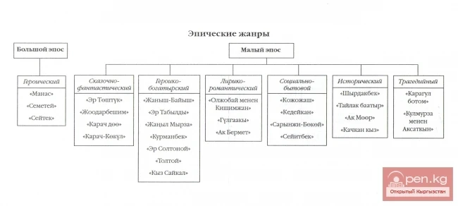 Эпикалык жанрлардын жалпы мүнөздөмөсү