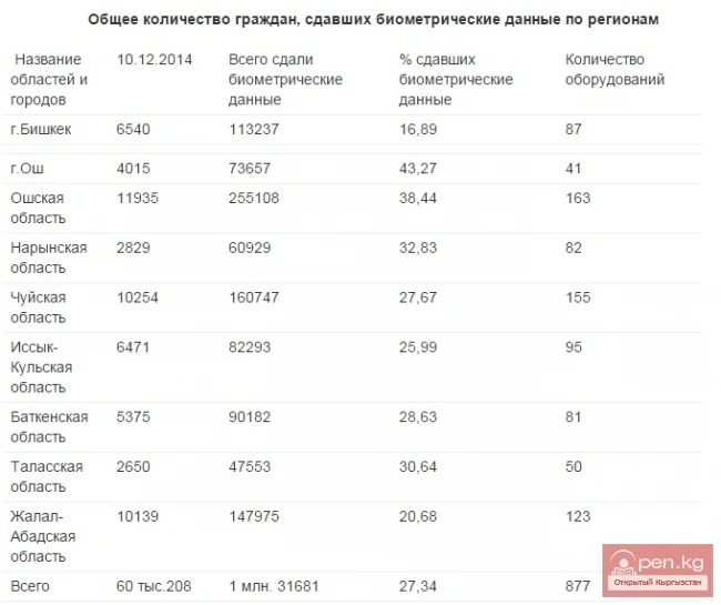 1 million Kyrgyzstanis submitted their biometric data